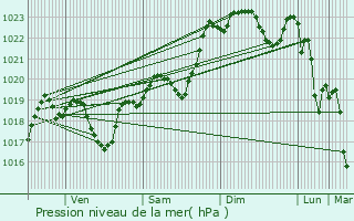 Graphe de la pression atmosphrique prvue pour Le Houga