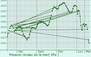 Graphe de la pression atmosphrique prvue pour Armentieux