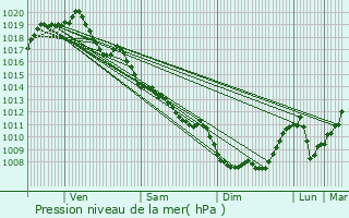 Graphe de la pression atmosphrique prvue pour Saint-Priest-la-Feuille