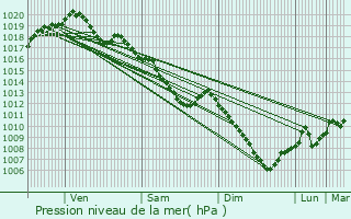 Graphe de la pression atmosphrique prvue pour Champneuville