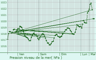 Graphe de la pression atmosphrique prvue pour Cazouls-ls-Bziers