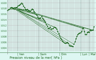 Graphe de la pression atmosphrique prvue pour Amplepuis