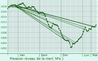 Graphe de la pression atmosphrique prvue pour Fontaine