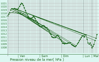 Graphe de la pression atmosphrique prvue pour La Ronde