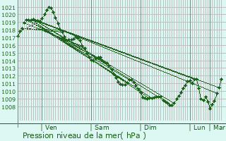 Graphe de la pression atmosphrique prvue pour Bouill-Courdault