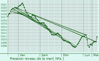 Graphe de la pression atmosphrique prvue pour Descartes