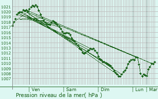 Graphe de la pression atmosphrique prvue pour Mer