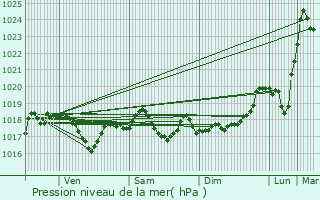 Graphe de la pression atmosphrique prvue pour Arc-en-Barrois