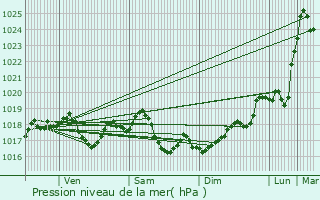 Graphe de la pression atmosphrique prvue pour Vermenton