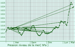 Graphe de la pression atmosphrique prvue pour Guillon