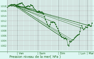 Graphe de la pression atmosphrique prvue pour Villard-Bonnot