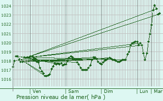 Graphe de la pression atmosphrique prvue pour Dammartin-sur-Meuse