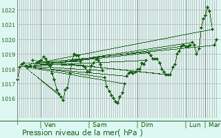 Graphe de la pression atmosphrique prvue pour Chabeuil