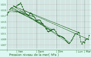 Graphe de la pression atmosphrique prvue pour Chambray-ls-Tours