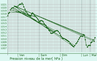 Graphe de la pression atmosphrique prvue pour Onzain