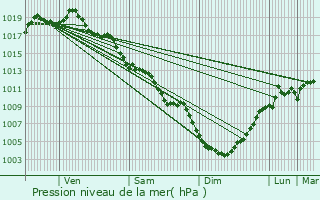 Graphe de la pression atmosphrique prvue pour Arles-sur-Tech