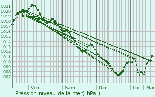 Graphe de la pression atmosphrique prvue pour Savigny-le-Temple