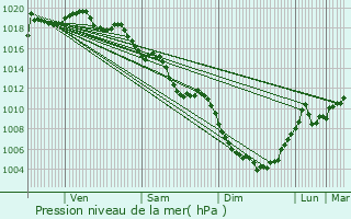 Graphe de la pression atmosphrique prvue pour Oyonnax