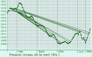 Graphe de la pression atmosphrique prvue pour Plassay