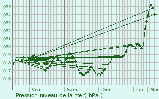 Graphe de la pression atmosphrique prvue pour Rouy