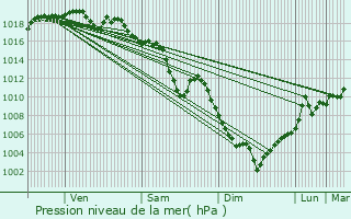 Graphe de la pression atmosphrique prvue pour La Rochette