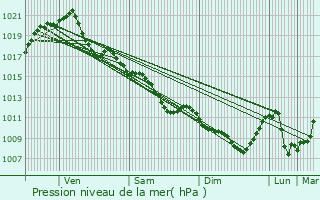 Graphe de la pression atmosphrique prvue pour Lmer