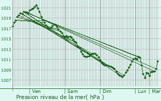 Graphe de la pression atmosphrique prvue pour Tavant