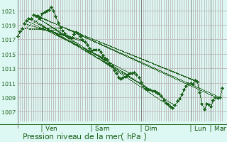 Graphe de la pression atmosphrique prvue pour Ballan-Mir