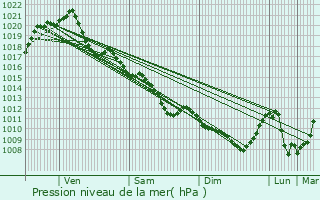 Graphe de la pression atmosphrique prvue pour Saint-Jouin-de-Marnes