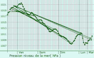 Graphe de la pression atmosphrique prvue pour Neuill-le-Lierre