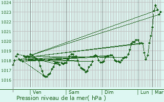 Graphe de la pression atmosphrique prvue pour Fignvelle
