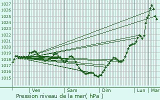 Graphe de la pression atmosphrique prvue pour Scorb-Clairvaux