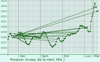 Graphe de la pression atmosphrique prvue pour Saint-Martin-en-Gtinois