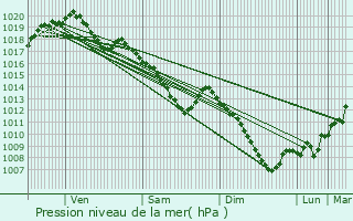 Graphe de la pression atmosphrique prvue pour Houyet