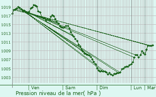 Graphe de la pression atmosphrique prvue pour Comps