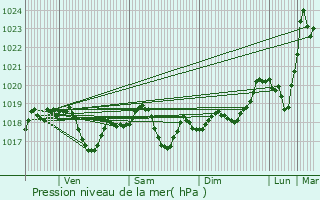 Graphe de la pression atmosphrique prvue pour Vellefaux