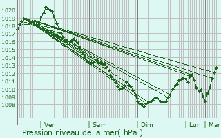 Graphe de la pression atmosphrique prvue pour Royan