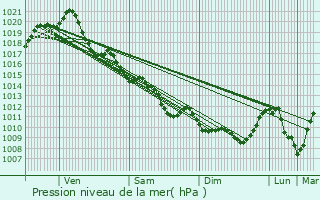 Graphe de la pression atmosphrique prvue pour Champagn-les-Marais