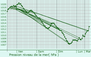 Graphe de la pression atmosphrique prvue pour Gerpinnes