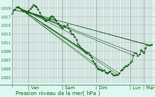 Graphe de la pression atmosphrique prvue pour Montmirat