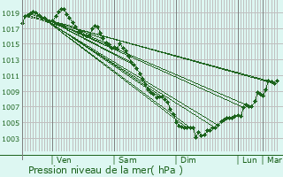 Graphe de la pression atmosphrique prvue pour Robion