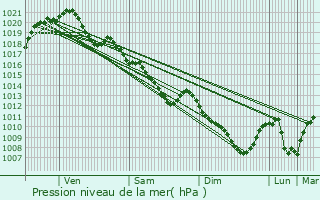 Graphe de la pression atmosphrique prvue pour Morigny-Champigny