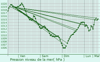 Graphe de la pression atmosphrique prvue pour Saint-Martin-d