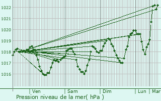 Graphe de la pression atmosphrique prvue pour Horbourg-Wihr