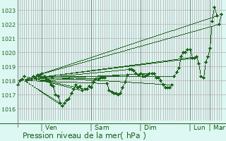 Graphe de la pression atmosphrique prvue pour Celles-sur-Plaine