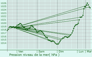 Graphe de la pression atmosphrique prvue pour Thorign-Fouillard