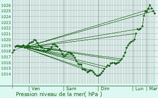 Graphe de la pression atmosphrique prvue pour Rennes