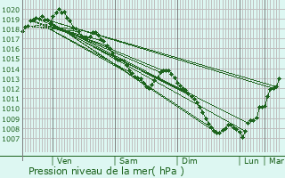 Graphe de la pression atmosphrique prvue pour Lubbeek