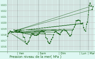 Graphe de la pression atmosphrique prvue pour Courmont