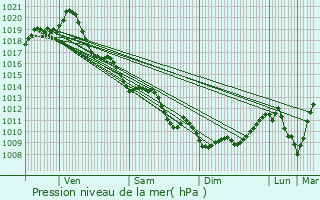 Graphe de la pression atmosphrique prvue pour Le Chteau-d